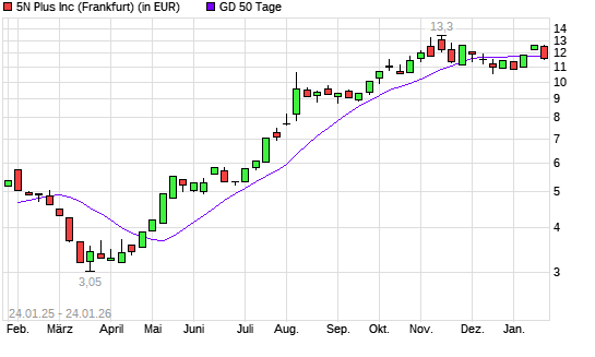 5N Plus-Aktie &uuml;ber 50-Tage-Linie