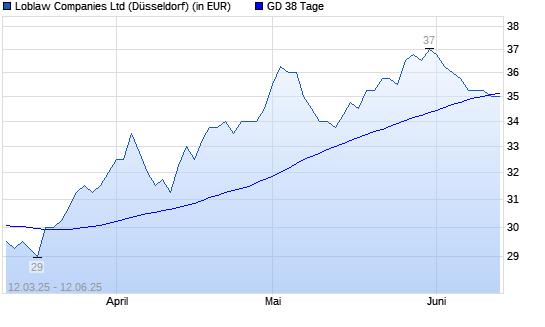 Loblaw Companies-Aktie über 38-Tage-Linie