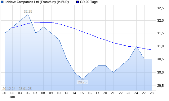 Loblaw Companies-Aktie unter 20-Tage-Linie