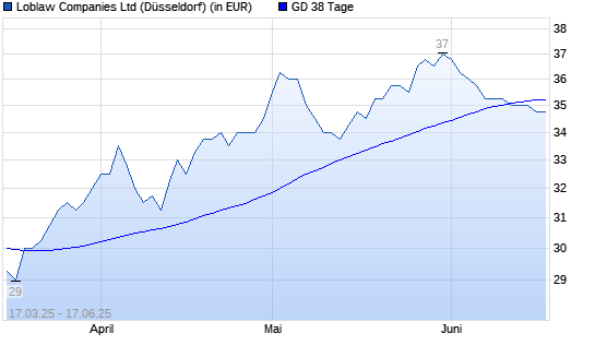 Loblaw Companies-Aktie unter 38-Tage-Linie