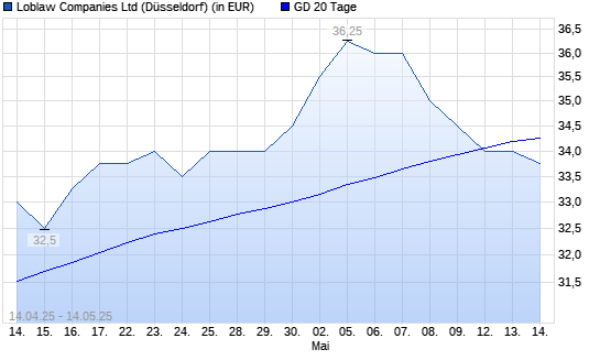 Loblaw Companies-Aktie unter 20-Tage-Linie