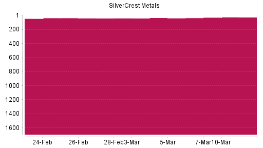 BOTSI®-Advisor Hochstufung SilverCrest Metals von Rang 178 auf ...