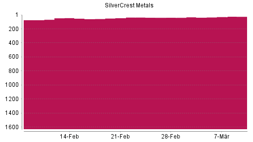 BOTSI®-Advisor Hochstufung SilverCrest Metals von Rang 141 auf Rang 99