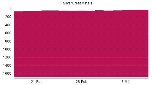 BOTSI®-Advisor Abstufung SilverCrest Metals von Rang 244 auf ...
