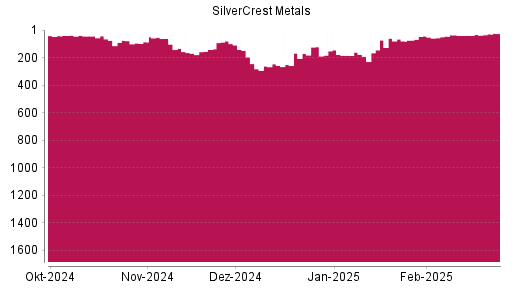 BOTSI®-Advisor Abstufung SilverCrest Metals von Rang 39 auf ...