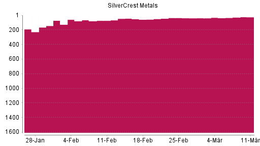 BOTSI®-Advisor Hochstufung SilverCrest Metals von Rang 80 auf ...