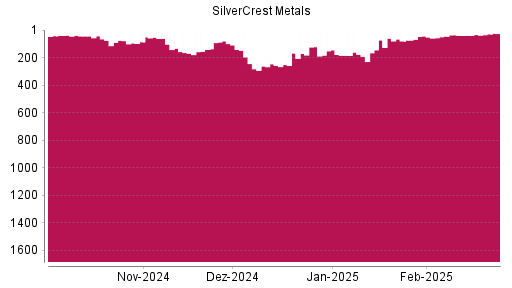 BOTSI®-Advisor Abstufung SilverCrest Metals von Rang 27 auf Rang 74