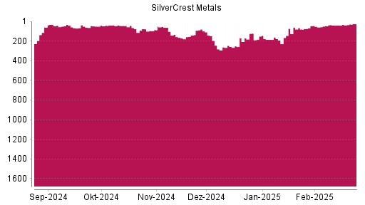 BOTSI®-Advisor Hochstufung SilverCrest Metals von Rang 644 auf Rang 580