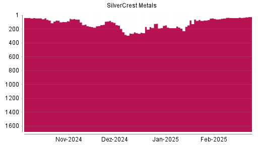 BOTSI®-Advisor Hochstufung SilverCrest Metals von Rang 369 auf Rang 295