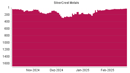 BOTSI®-Advisor Abstufung SilverCrest Metals von Rang 669 auf Rang 701