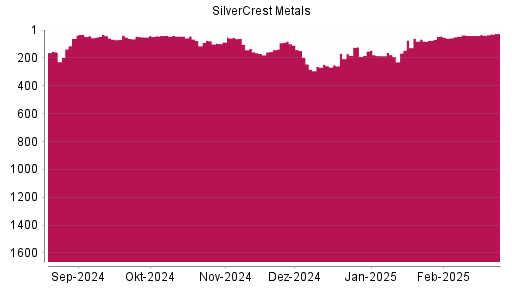 BOTSI®-Advisor Hochstufung SilverCrest Metals von Rang 45 auf ...