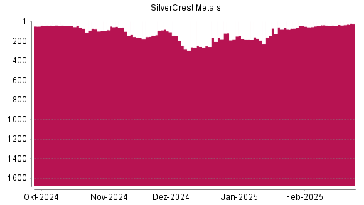 BOTSI®-Advisor Hochstufung SilverCrest Metals von Rang 168 auf ...