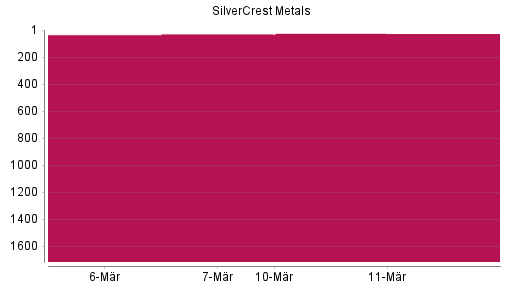 BOTSI®-Advisor Hochstufung SilverCrest Metals von Rang 168 auf ...