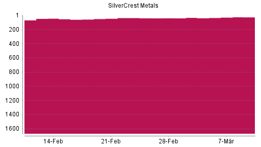 BOTSI®-Advisor Abstufung SilverCrest Metals von Rang 43 auf ...