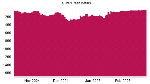 BOTSI®-Advisor Hochstufung SilverCrest Metals von Rang 351 auf Rang 248