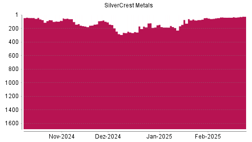 BOTSI®-Advisor Abstufung SilverCrest Metals von Rang 295 auf Rang 337