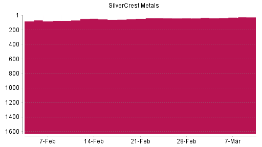 BOTSI®-Advisor Abstufung SilverCrest Metals von Rang 99 auf Rang 244