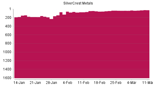 BOTSI®-Advisor Abstufung SilverCrest Metals von Rang 44 auf ...