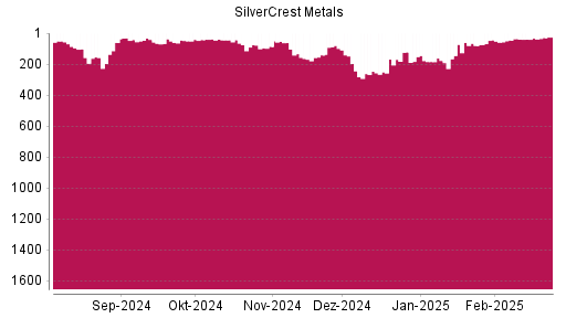 BOTSI®-Advisor Hochstufung SilverCrest Metals von Rang 80 auf ...