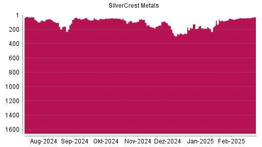 BOTSI®-Advisor Hochstufung SilverCrest Metals von Rang 706 auf Rang 701