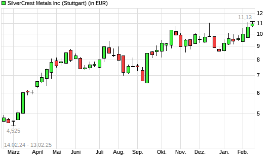 SilverCrest Metals-Aktie mit neuem All-Time-High