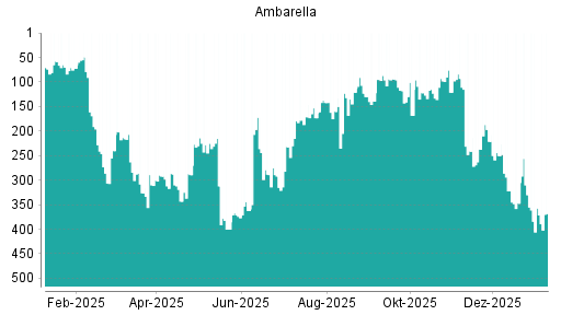 BOTSI®-Advisor Hochstufung Ambarella von Rang 237 auf ...