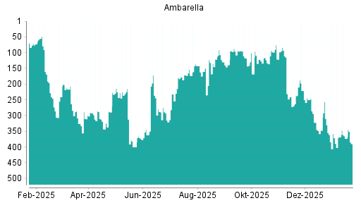BOTSI®-Advisor Hochstufung Ambarella von Rang 273 auf ...