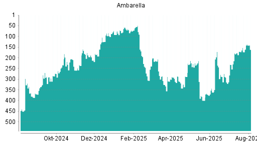 BOTSI®-Advisor Abstufung Ambarella von Rang 181 auf Rang 254