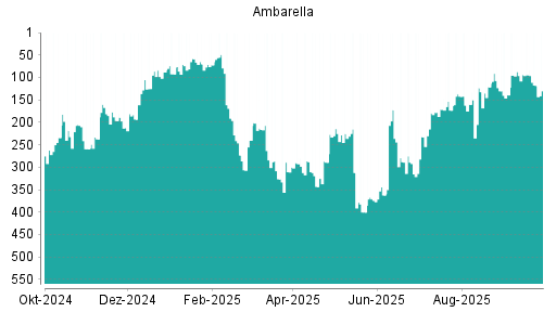 BOTSI®-Advisor Abstufung Ambarella von Rang 87 auf ...
