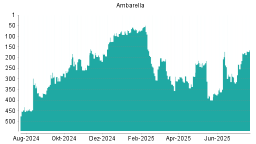 BOTSI®-Advisor Hochstufung Ambarella von Rang 467 auf Rang 457