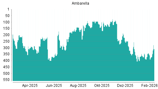 BOTSI®-Advisor Hochstufung Ambarella von Rang 372 auf ...
