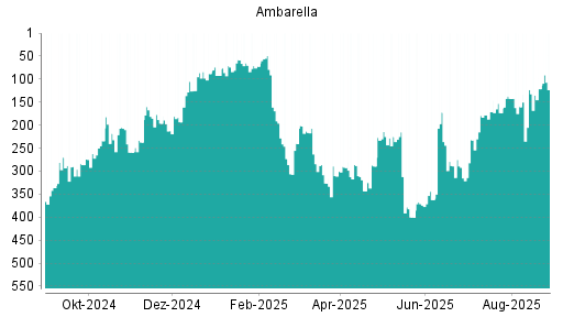 BOTSI®-Advisor Abstufung Ambarella von Rang 121 auf ...