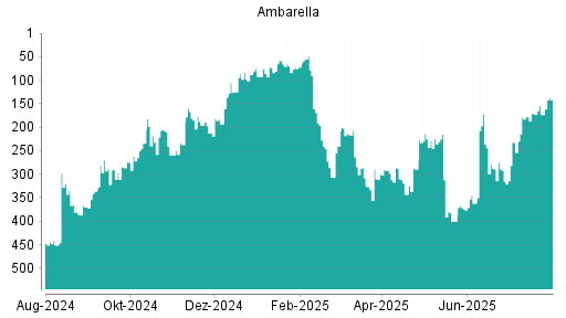 BOTSI®-Advisor Hochstufung Ambarella von Rang 165 auf Rang 161