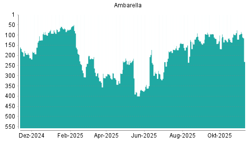 BOTSI®-Advisor Abstufung Ambarella von Rang 93 auf ...