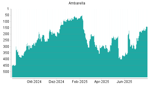 BOTSI®-Advisor Hochstufung Ambarella von Rang 184 auf Rang 165