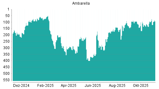 BOTSI®-Advisor Hochstufung Ambarella von Rang 121 auf ...