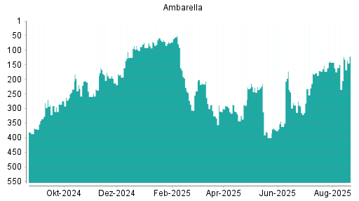 BOTSI®-Advisor Hochstufung Ambarella von Rang 79 auf Rang 64
