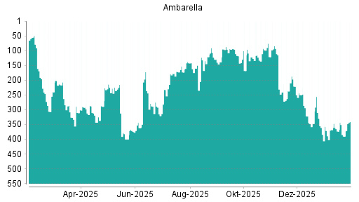 BOTSI®-Advisor Hochstufung Ambarella von Rang 241 auf ...