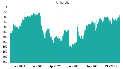 BOTSI®-Advisor Hochstufung Ambarella von Rang 115 auf ...