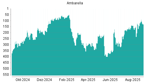 BOTSI®-Advisor Hochstufung Ambarella von Rang 123 auf ...
