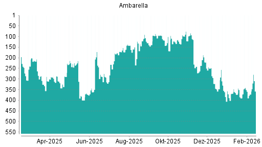 BOTSI®-Advisor Abstufung Ambarella von Rang 322 auf ...