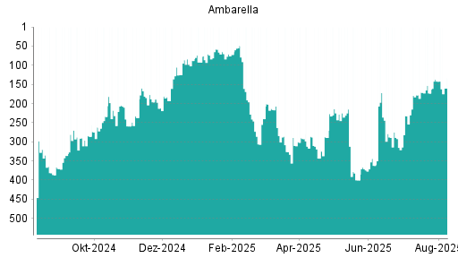 BOTSI®-Advisor Abstufung Ambarella von Rang 330 auf Rang 347