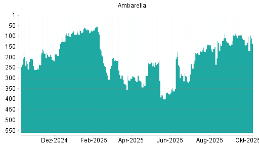 BOTSI®-Advisor Abstufung Ambarella von Rang 118 auf ...