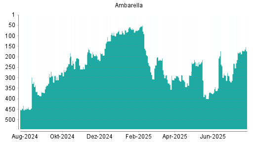 BOTSI®-Advisor belässt Ambarella weiter auf Rang 466