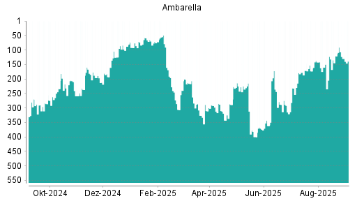 BOTSI®-Advisor Abstufung Ambarella von Rang 121 auf ...