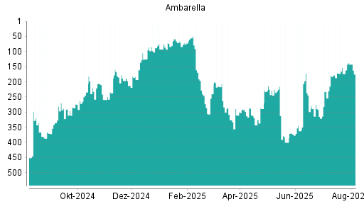 BOTSI®-Advisor Abstufung Ambarella von Rang 254 auf Rang 316