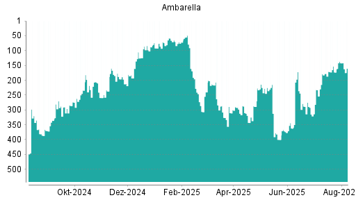 BOTSI®-Advisor Hochstufung Ambarella von Rang 349 auf Rang 348