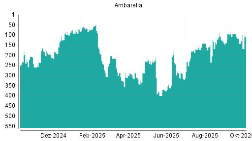 BOTSI®-Advisor Abstufung Ambarella von Rang 118 auf ...