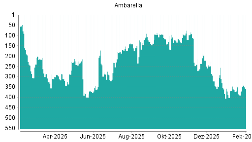 BOTSI®-Advisor Hochstufung Ambarella von Rang 121 auf ...