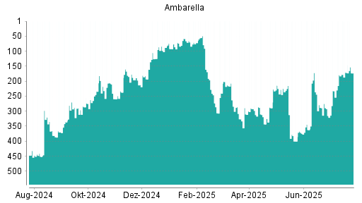 BOTSI®-Advisor Abstufung Ambarella von Rang 381 auf Rang 406